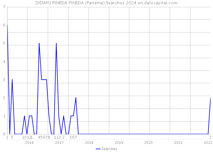 DIDIMO PINEDA PINEDA (Panama) Searches 2024 