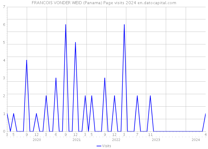 FRANCOIS VONDER WEID (Panama) Page visits 2024 