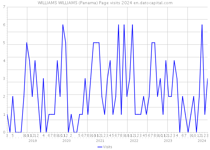 WILLIAMS WILLIAMS (Panama) Page visits 2024 