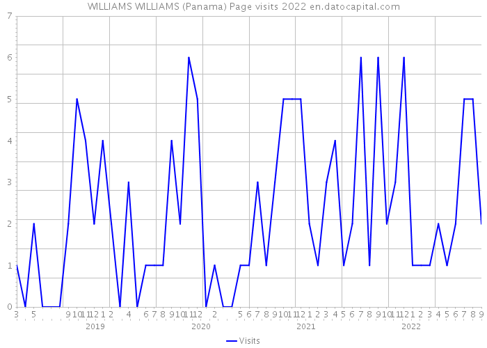 WILLIAMS WILLIAMS (Panama) Page visits 2022 