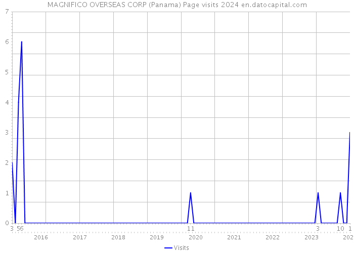 MAGNIFICO OVERSEAS CORP (Panama) Page visits 2024 