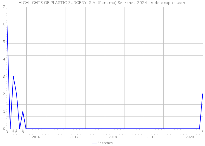 HIGHLIGHTS OF PLASTIC SURGERY, S.A. (Panama) Searches 2024 