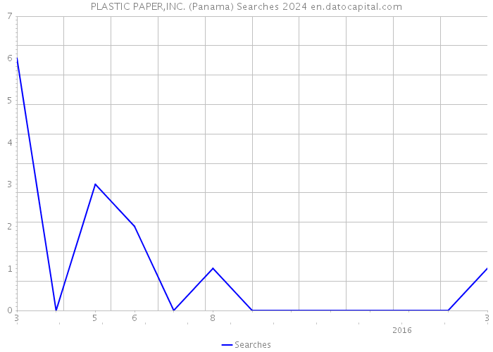 PLASTIC PAPER,INC. (Panama) Searches 2024 
