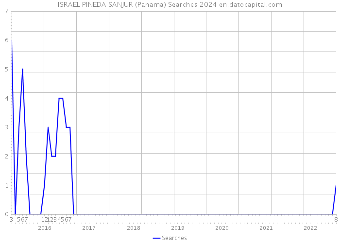 ISRAEL PINEDA SANJUR (Panama) Searches 2024 