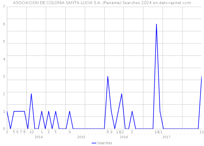 ASOCIACION DE COLONIA SANTA LUCIA S.A. (Panama) Searches 2024 