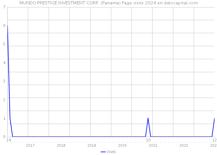MUNDO PRESTIGE INVESTMENT CORP. (Panama) Page visits 2024 