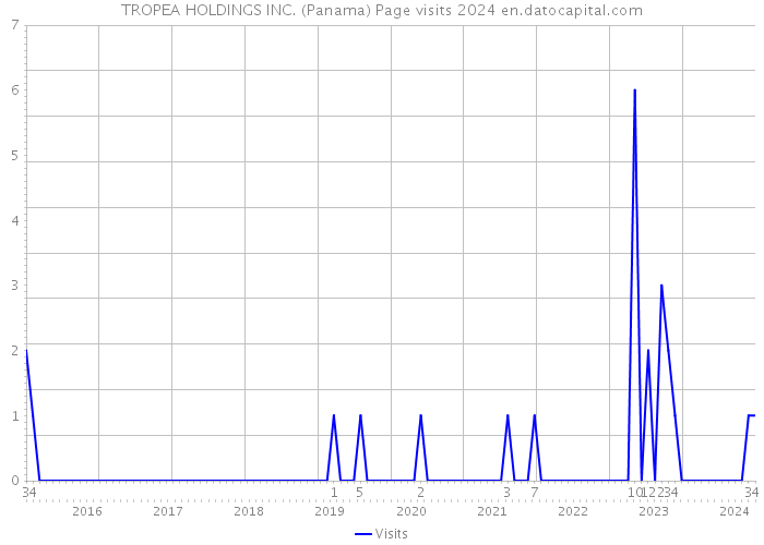 TROPEA HOLDINGS INC. (Panama) Page visits 2024 