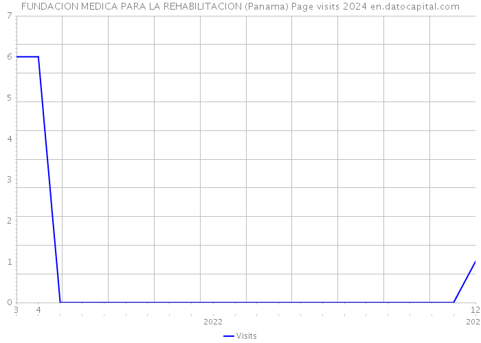 FUNDACION MEDICA PARA LA REHABILITACION (Panama) Page visits 2024 
