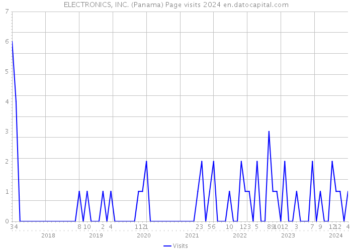 ELECTRONICS, INC. (Panama) Page visits 2024 