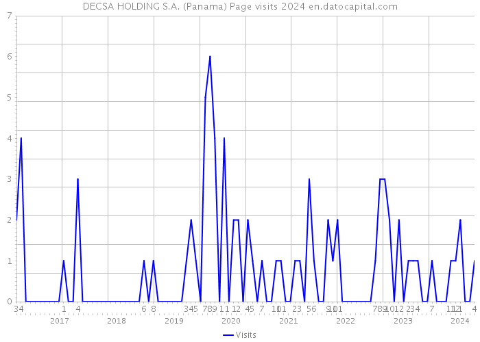 DECSA HOLDING S.A. (Panama) Page visits 2024 
