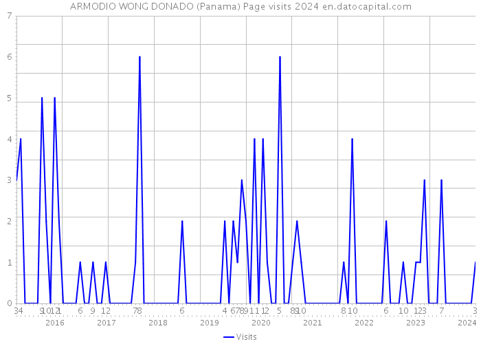 ARMODIO WONG DONADO (Panama) Page visits 2024 