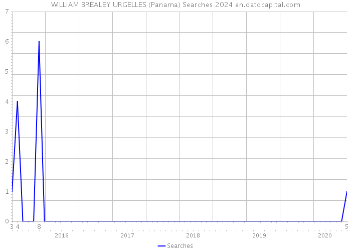 WILLIAM BREALEY URGELLES (Panama) Searches 2024 