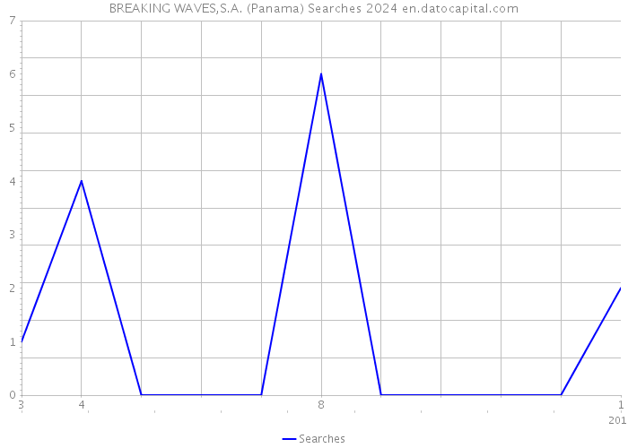 BREAKING WAVES,S.A. (Panama) Searches 2024 
