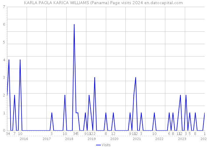 KARLA PAOLA KARICA WILLIAMS (Panama) Page visits 2024 