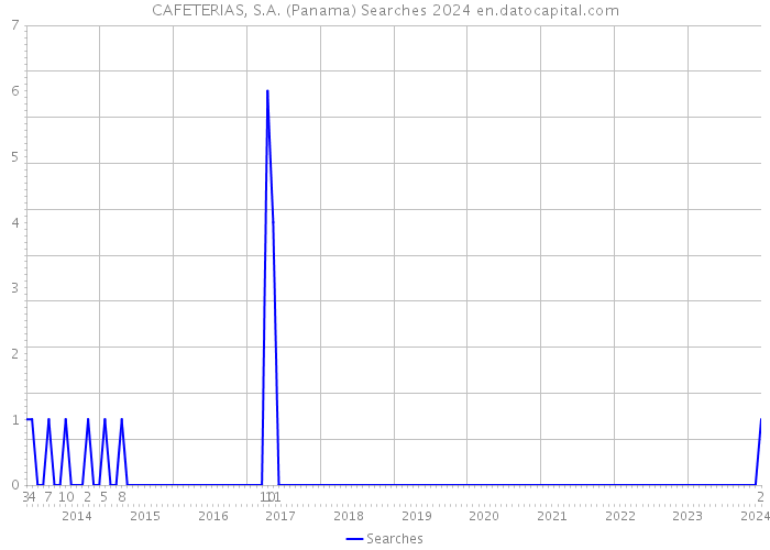 CAFETERIAS, S.A. (Panama) Searches 2024 