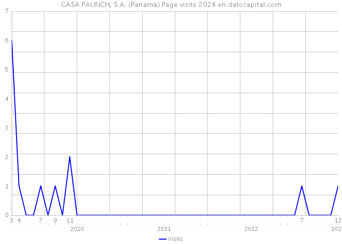 CASA PAUNCH, S.A. (Panama) Page visits 2024 