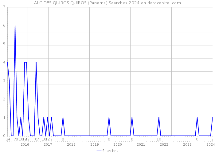 ALCIDES QUIROS QUIROS (Panama) Searches 2024 