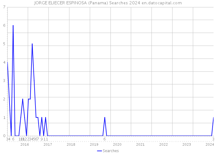 JORGE ELIECER ESPINOSA (Panama) Searches 2024 