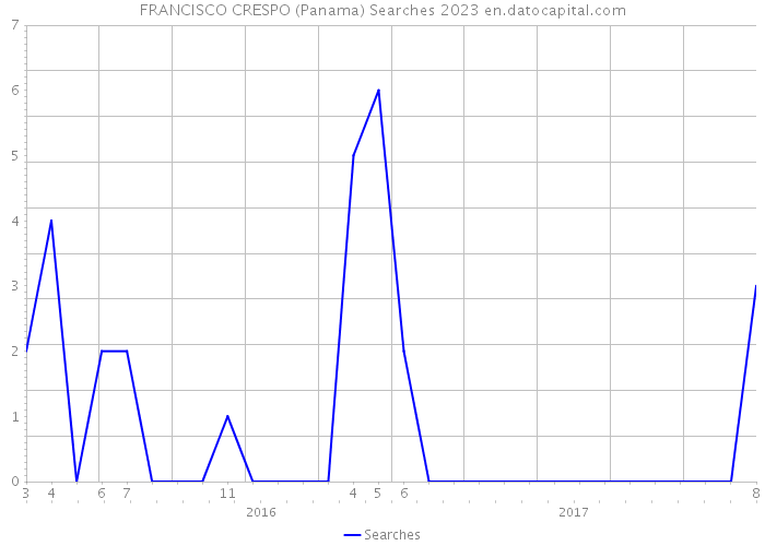 FRANCISCO CRESPO (Panama) Searches 2023 