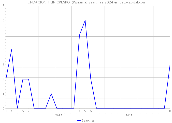 FUNDACION TILIN CRESPO. (Panama) Searches 2024 