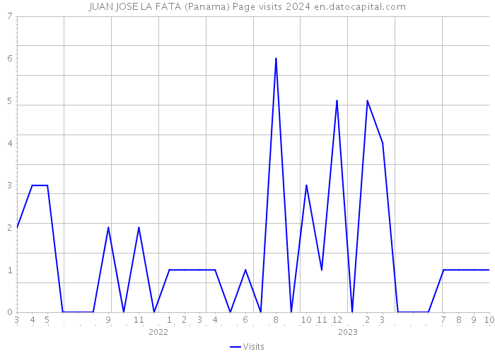 JUAN JOSE LA FATA (Panama) Page visits 2024 