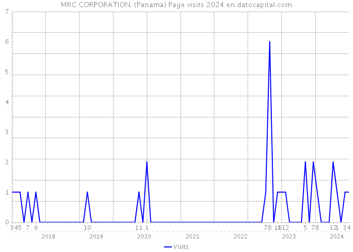 MRC CORPORATION. (Panama) Page visits 2024 