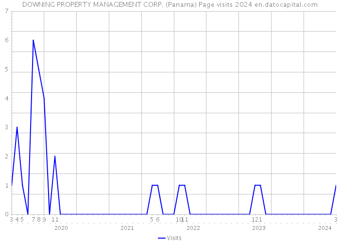 DOWNING PROPERTY MANAGEMENT CORP. (Panama) Page visits 2024 