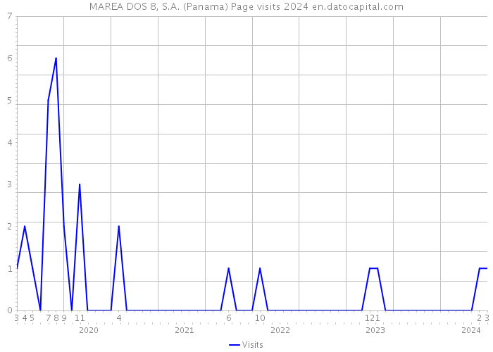 MAREA DOS 8, S.A. (Panama) Page visits 2024 
