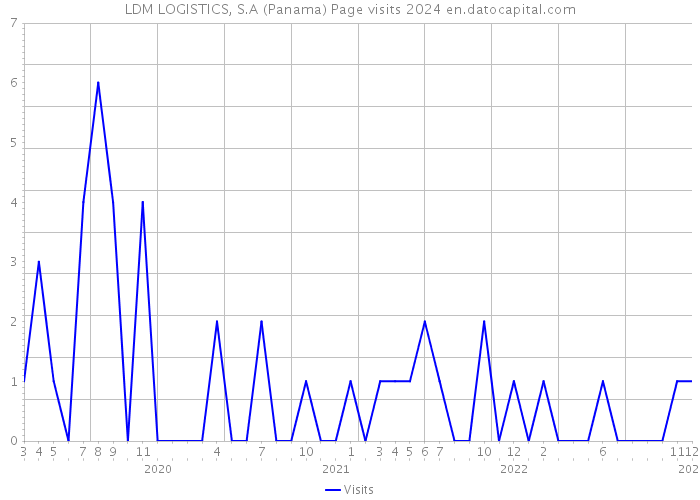 LDM LOGISTICS, S.A (Panama) Page visits 2024 