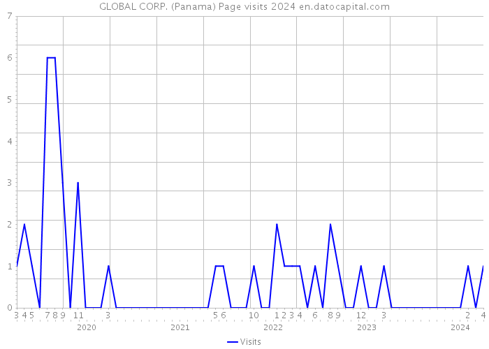GLOBAL CORP. (Panama) Page visits 2024 