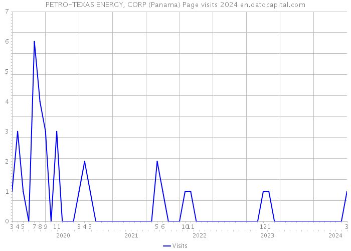 PETRO-TEXAS ENERGY, CORP (Panama) Page visits 2024 