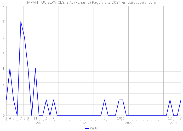 JAPAN TUG SERVICES, S.A. (Panama) Page visits 2024 