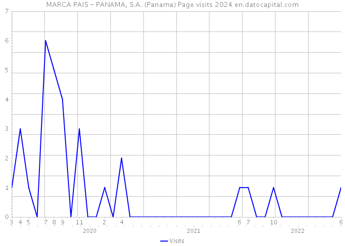 MARCA PAIS - PANAMA, S.A. (Panama) Page visits 2024 