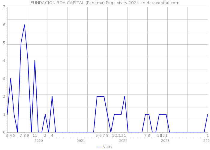 FUNDACION ROA CAPITAL (Panama) Page visits 2024 