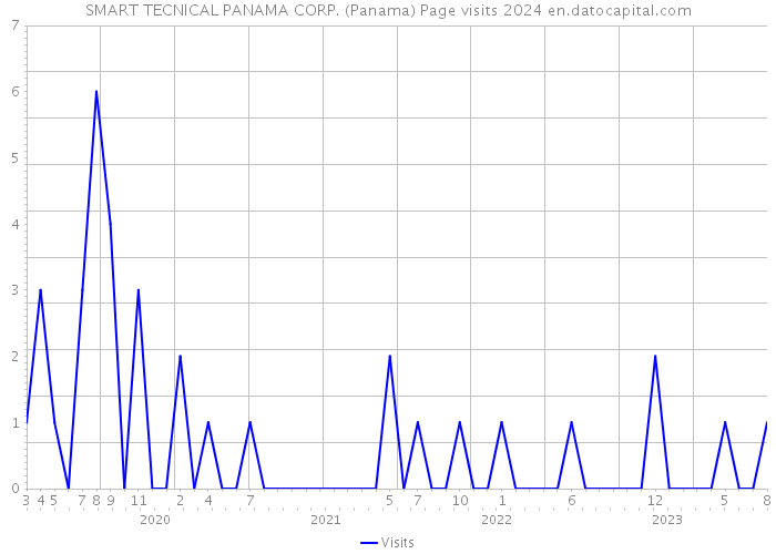 SMART TECNICAL PANAMA CORP. (Panama) Page visits 2024 