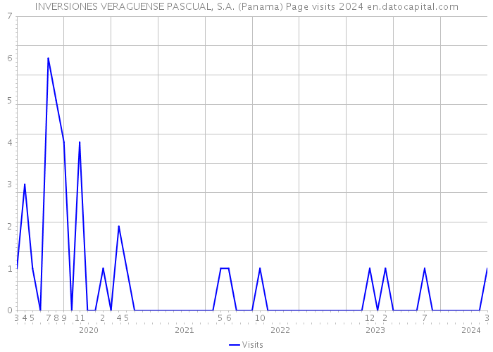 INVERSIONES VERAGUENSE PASCUAL, S.A. (Panama) Page visits 2024 
