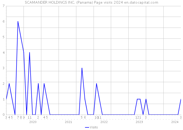 SCAMANDER HOLDINGS INC. (Panama) Page visits 2024 