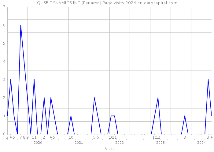 QUBE DYNAMICS INC (Panama) Page visits 2024 