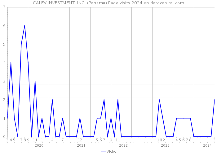 CALEV INVESTMENT, INC. (Panama) Page visits 2024 