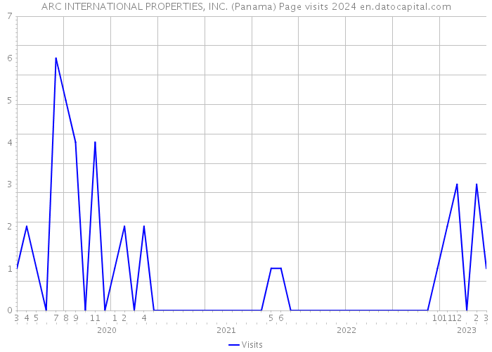 ARC INTERNATIONAL PROPERTIES, INC. (Panama) Page visits 2024 