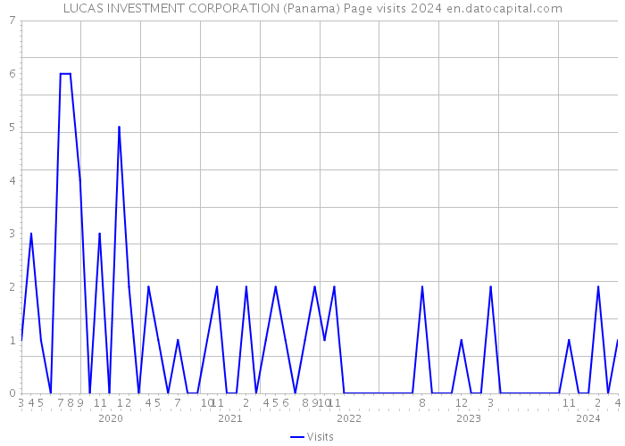 LUCAS INVESTMENT CORPORATION (Panama) Page visits 2024 