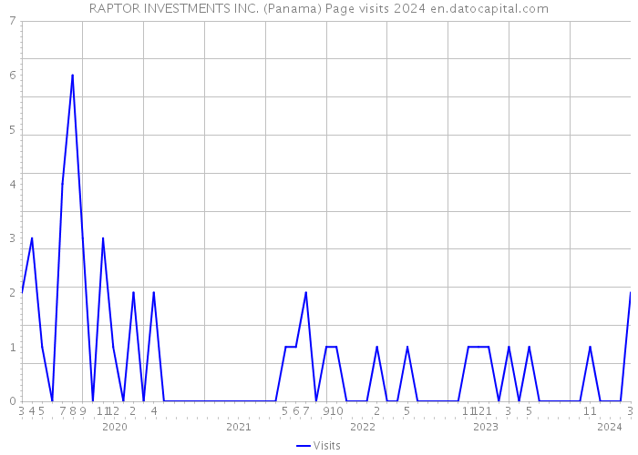 RAPTOR INVESTMENTS INC. (Panama) Page visits 2024 