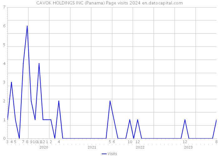 CAVOK HOLDINGS INC (Panama) Page visits 2024 