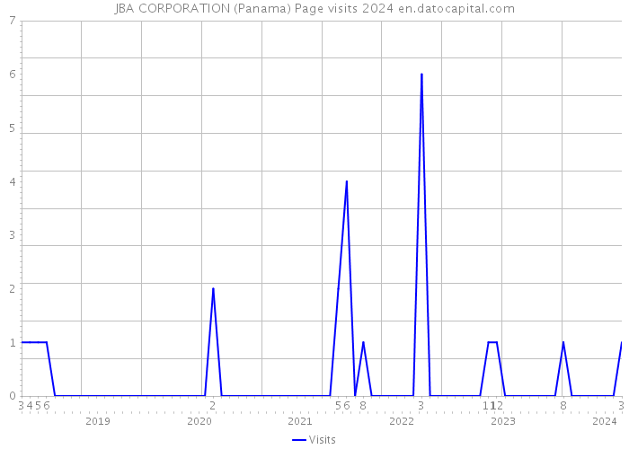 JBA CORPORATION (Panama) Page visits 2024 