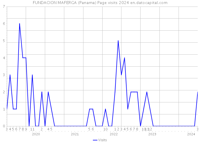 FUNDACION MAFERGA (Panama) Page visits 2024 