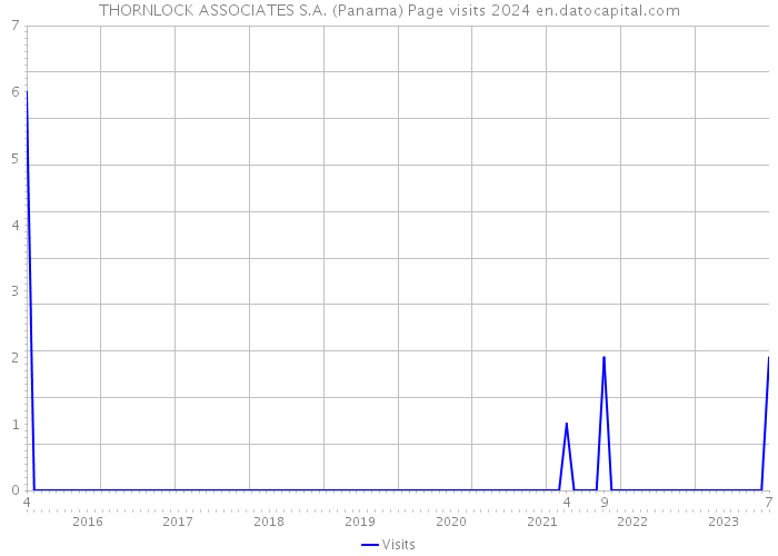 THORNLOCK ASSOCIATES S.A. (Panama) Page visits 2024 