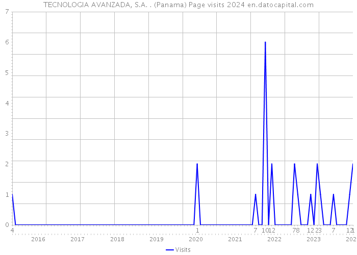 TECNOLOGIA AVANZADA, S.A. . (Panama) Page visits 2024 