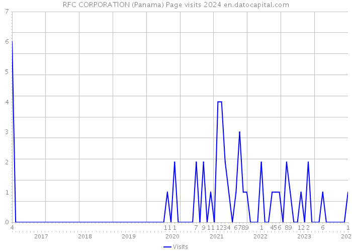 RFC CORPORATION (Panama) Page visits 2024 