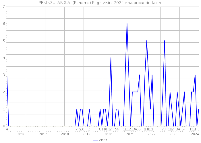 PENINSULAR S.A. (Panama) Page visits 2024 
