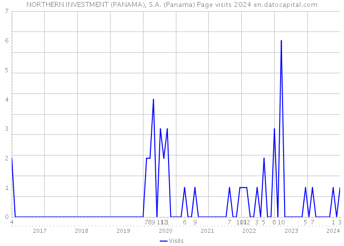 NORTHERN INVESTMENT (PANAMA), S.A. (Panama) Page visits 2024 